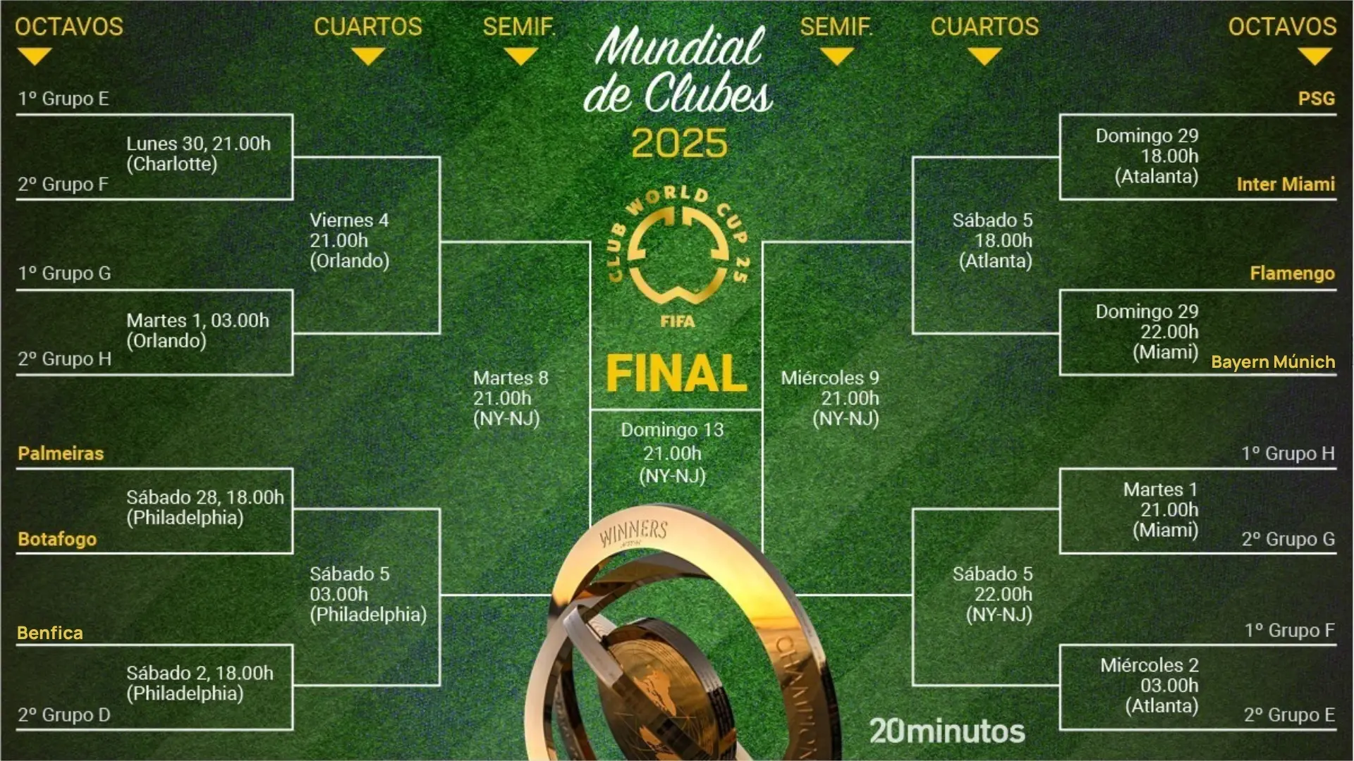 Así está el cuadro de los cruces de octavos de final del Mundial de Clubes: reencuentros, un duelo brasileño y un bombazo a la vista
