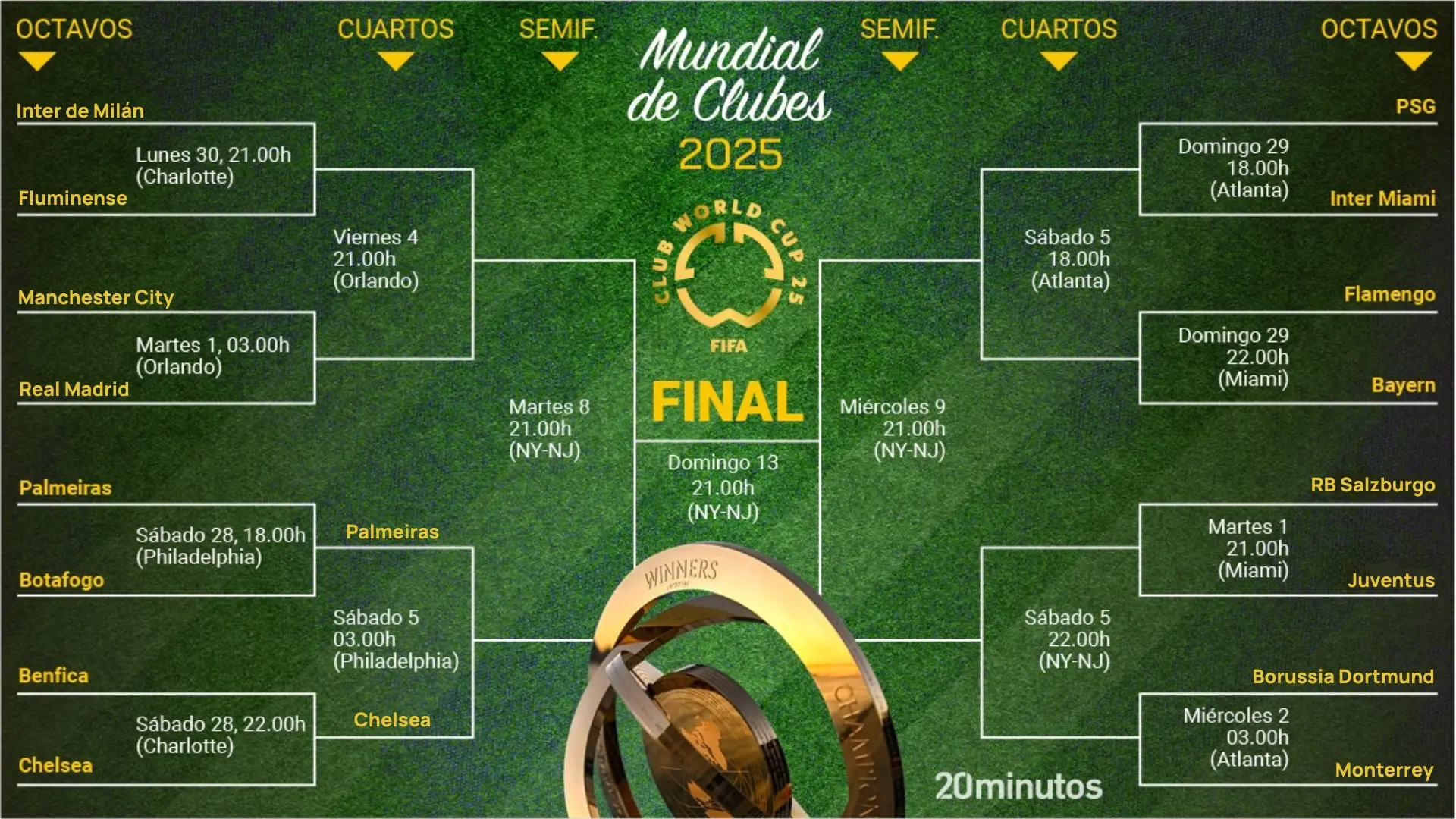 Así queda el cuadro del Mundial de Clubes: Chelsea y Palmeiras se meten en cuartos y el Real Madrid se mide a la Juventus en octavos