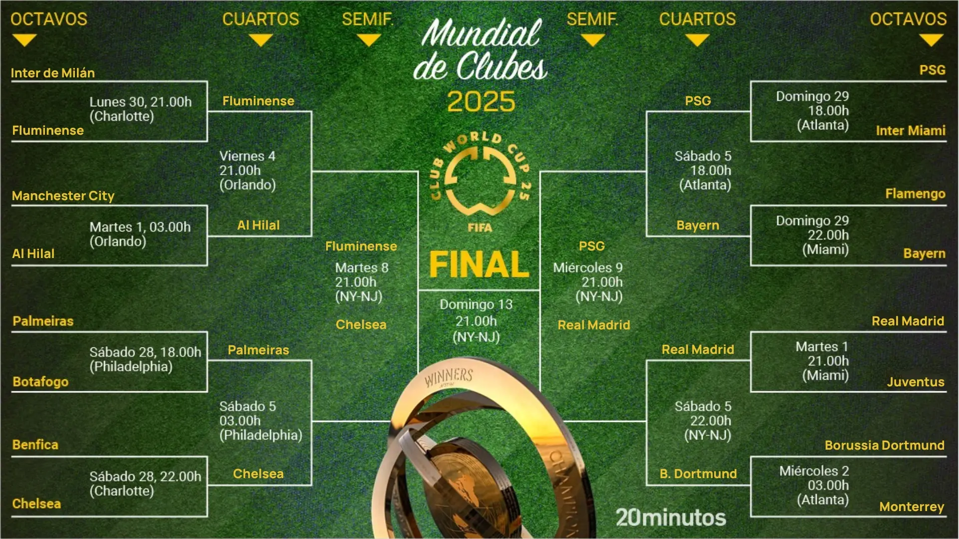 Así quedan las semifinales del Mundial de Clubes: el Real Madrid de Mbappé se medirá al PSG, y el Fluminense con el Chelsea