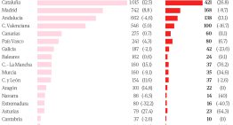 Los delitos sexuales se disparan casi un 4% en España y las violaciones suben un 8% respecto a 2024