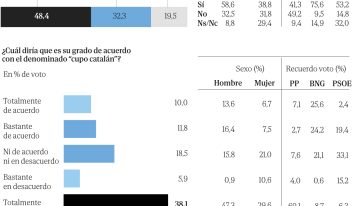 La mayoría de los gallegos rechaza el cupo catalán pero apoya exigir una financiación singular