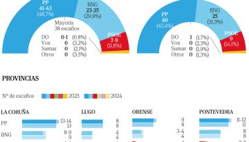 Rueda amplía la mayoría absoluta del PP en Galicia mientras el BNG cae y el PSOE se hunde olvidado por la mitad de sus votantes