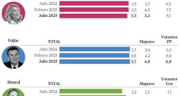 La valoración de Sánchez se hunde entre las mujeres y cae en los votantes del PSOE por los casos de machismo y corrupción
