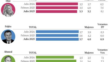 La valoración de Sánchez se hunde entre las mujeres y cae en los votantes del PSOE por los casos de machismo y corrupción