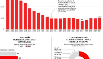 Arranca la 'operación retorno' con las carreteras en peor estado