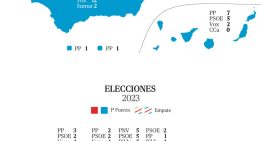 Sánchez pierde escaños ya en 11 autonomías y se desangra en Andalucía y Castilla y León
