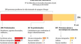 374 muertos en 50 años de incendios forestales: el niño Miguel Ángel y otros 100 'civiles' asaltados por sorpresa