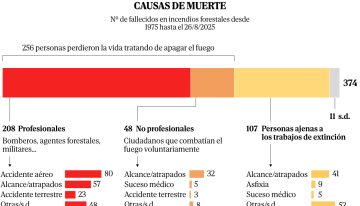 374 muertos en 50 años de incendios forestales: el niño Miguel Ángel y otros 100 'civiles' asaltados por sorpresa
