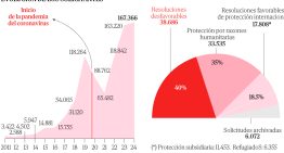 Desesperación por conseguir asilo en España: «Quieren que nos hartemos y nos marchemos de aquí»