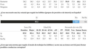 Gigantesca preocupación por la corrupción en España: también el 92% de los votantes socialistas y son los que 'menos'