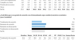Rechazo generalizado al cupo: ni los votantes de Sánchez y Díaz creen en la «singularidad»