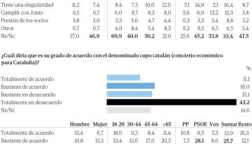 Rechazo generalizado al cupo: ni los votantes de Sánchez y Díaz creen en la «singularidad»