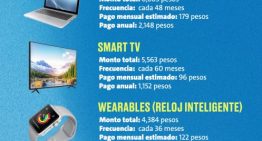 El gasto digital consume 13% del ingreso de los bolsillos mexicanos