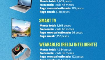 El gasto digital consume 13% del ingreso de los bolsillos mexicanos