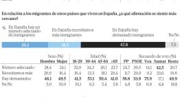 Dos de cada tres españoles ven un problema de integración con los inmigrantes