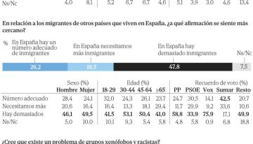 Dos de cada tres españoles ven un problema de integración con los inmigrantes