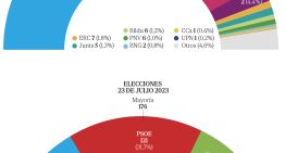 Vox le roba tres escaños al PSOE, vale más del doble en un año y Feijóo consolida su ventaja