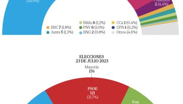 Vox le roba tres escaños al PSOE, vale más del doble en un año y Feijóo consolida su ventaja