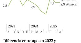 La valoración de Pedro Sánchez va en caída libre a mitad de la legislatura: saca una nota de un 3, sólo una décima más que Abascal