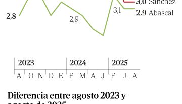La valoración de Pedro Sánchez va en caída libre a mitad de la legislatura: saca una nota de un 3, sólo una décima más que Abascal