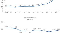 España es el tercer país que más militares pierde de los 10 grandes pero el Gobierno mantendrá su «modelo»