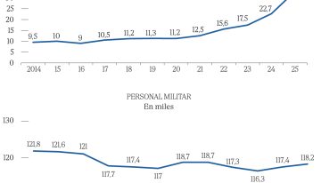 España es el tercer país que más militares pierde de los 10 grandes pero el Gobierno mantendrá su «modelo»
