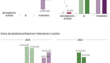 Podemos gana 20 veces más por sus militantes que el partido de Yolanda Díaz