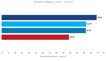 Telcel domina el 5G y Totalplay la fibra; CDMX queda en tercer lugar en velocidad