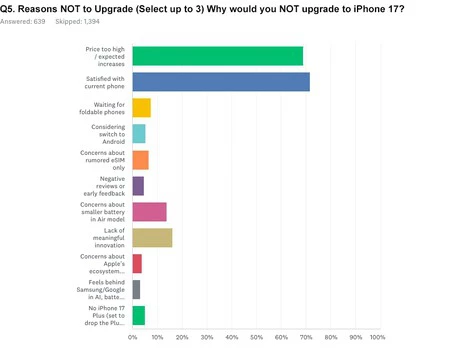 Razones por las que no se comprarían un iPhone 17
