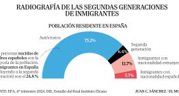 Segundas generaciones de migrantes: el 17% en paro y un alto fracaso escolar