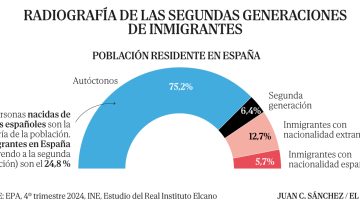 Segundas generaciones de migrantes: el 17% en paro y un alto fracaso escolar