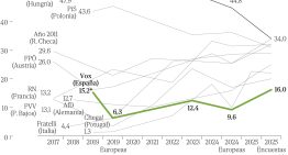 El auge de Vox acerca a España a un escenario de pactos como el europeo