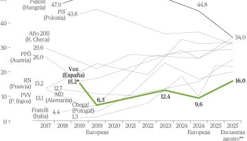 El auge de Vox acerca a España a un escenario de pactos como el europeo