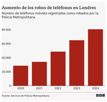 Robos Londre