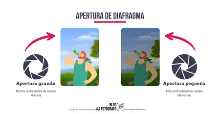 Apertura Diafragma