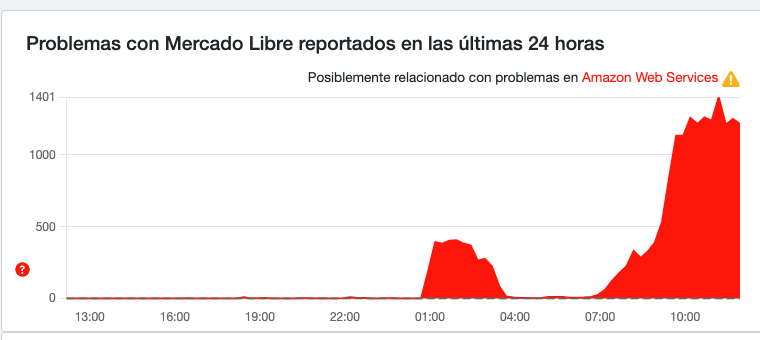 CDATA[
Si estabas realzando alguna operación financiera y tratando de hacer una compra en las plataformas de Mercado Libre o Mercado Pago es probable que tengas problemas para concretarlas, ya que ambos servicios muestran intermitencias la tarde de este lunes.
¿Qué pasó con AWS?
![