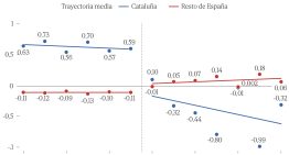 Menos médicos excelentes eligen hacer la residencia en los hospitales de Cataluña desde el referéndum del 1-O: la Comunidad Valenciana es el nuevo destino