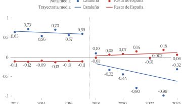 Menos médicos excelentes eligen hacer la residencia en los hospitales de Cataluña desde el referéndum del 1-O: la Comunidad Valenciana es el nuevo destino