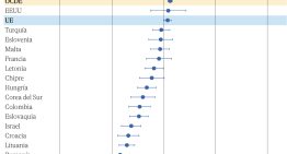 Los profesores españoles son más mayores, tienen más carga burocrática y son de los que más sufren la falta de disciplina de sus alumnos