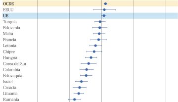 Los profesores españoles son más mayores, tienen más carga burocrática y son de los que más sufren la falta de disciplina de sus alumnos