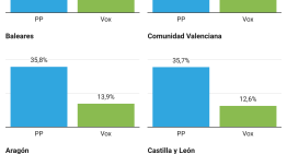 Y si Vox no quiere, ¿cómo se gobierna esto?