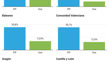 Y si Vox no quiere, ¿cómo se gobierna esto?