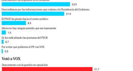 El PP mantiene su ventaja y Vox ya le roba votos al PSOE