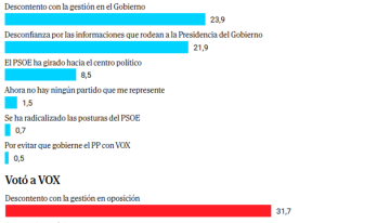 El PP mantiene su ventaja y Vox ya le roba votos al PSOE