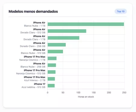 Modelos de iPhone menos demandados