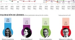 El PP arrolla al candidato de Sánchez en Extremadura pero Vox sigue creciendo