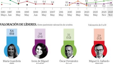 El PP arrolla al candidato de Sánchez en Extremadura pero Vox sigue creciendo