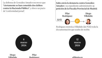 Secuencia de una filtración que ha llevado al banquillo al fiscal general: 12 horas para ganar «el relato» contra Ayuso