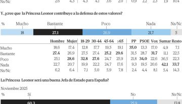 La mayoría de los españoles aprueba a la Monarquía y los jóvenes se entusiasman con Leonor como futura Reina