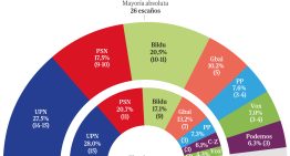 Chivite fracasa en la gestión de la crisis, con un 70% exigiendo explicaciones y destituciones